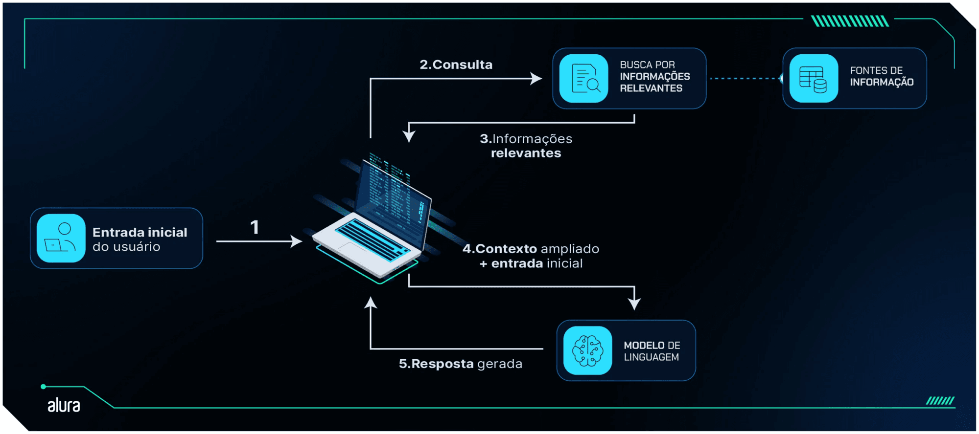 The Bakery: Repositório Inteligente de Conhecimento com IA